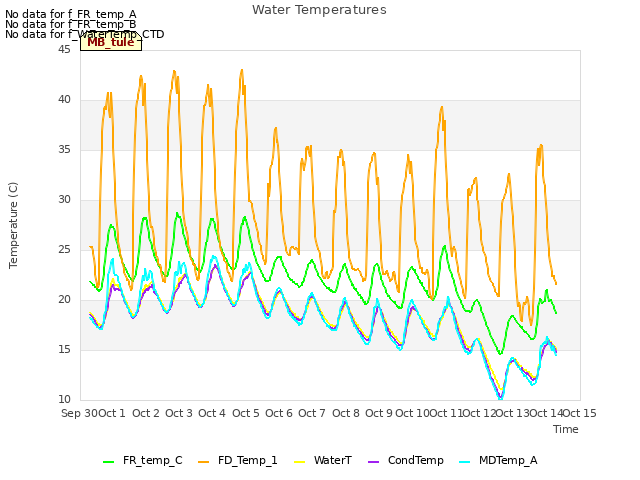 plot of Water Temperatures