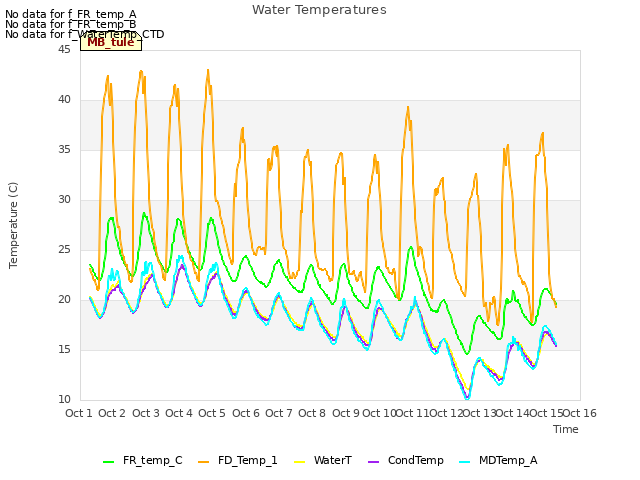 plot of Water Temperatures