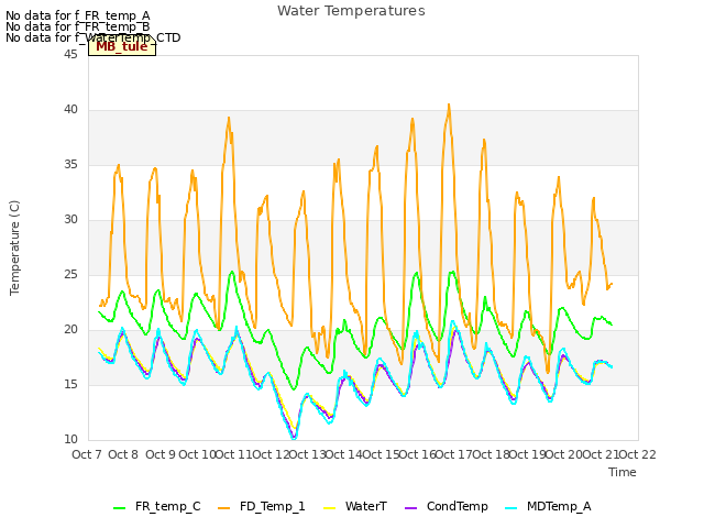 plot of Water Temperatures