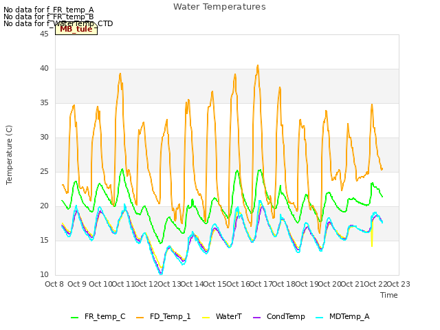 plot of Water Temperatures