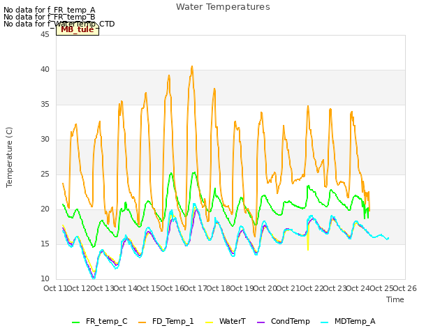 plot of Water Temperatures