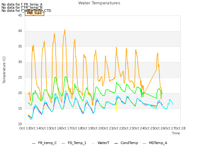 plot of Water Temperatures