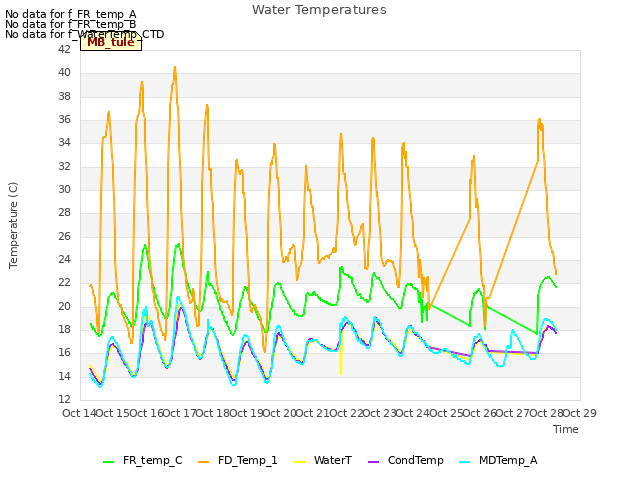 plot of Water Temperatures