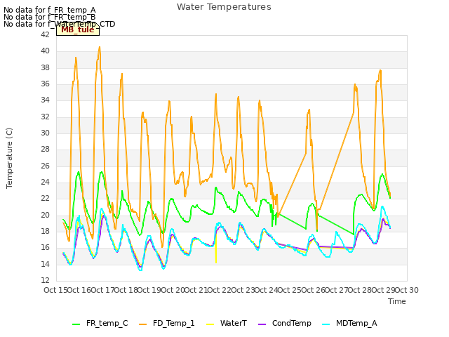 plot of Water Temperatures