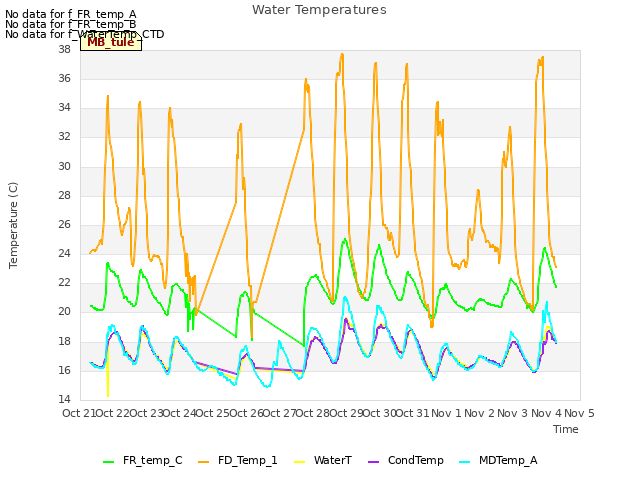 plot of Water Temperatures