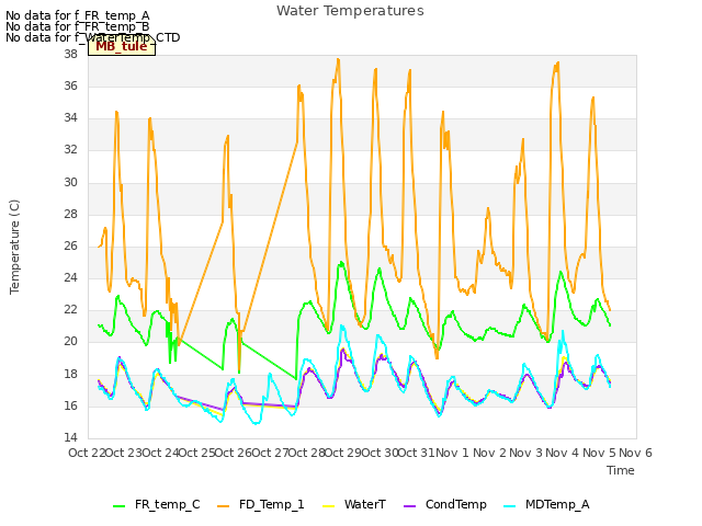 plot of Water Temperatures