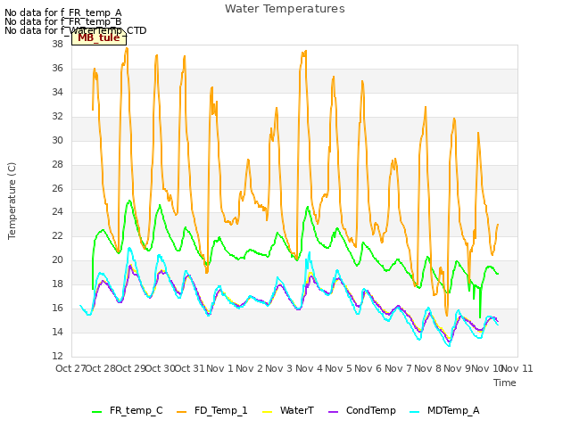 plot of Water Temperatures