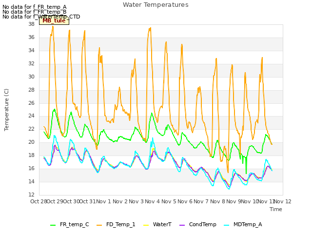 plot of Water Temperatures