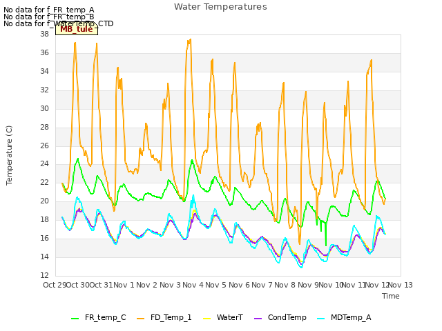 plot of Water Temperatures