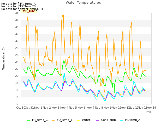 plot of Water Temperatures