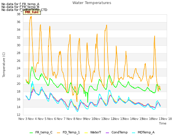 plot of Water Temperatures