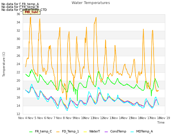 plot of Water Temperatures