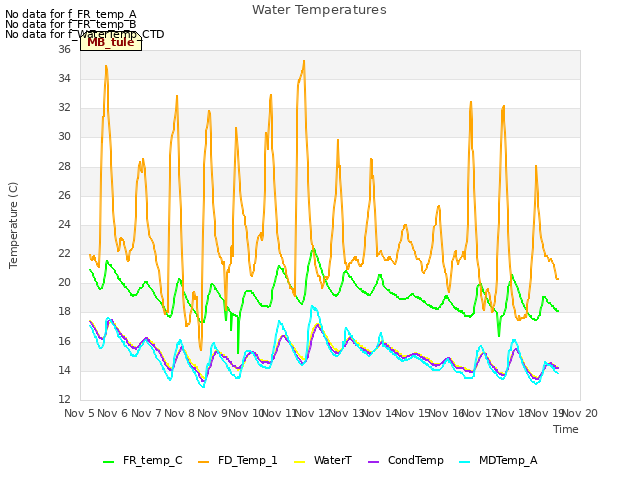 plot of Water Temperatures