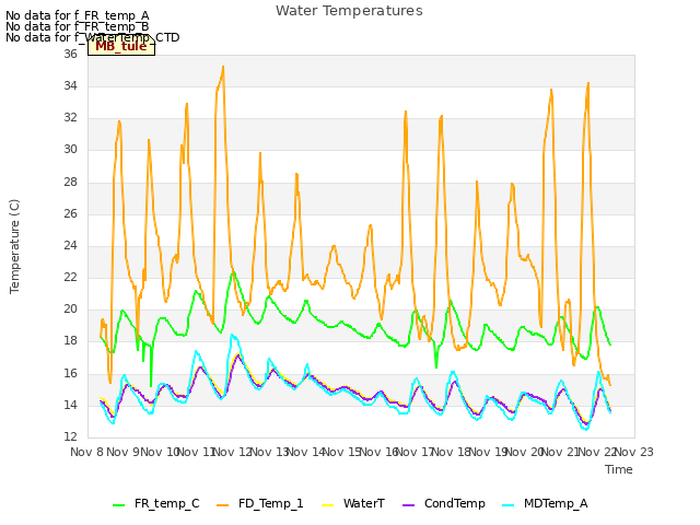 plot of Water Temperatures