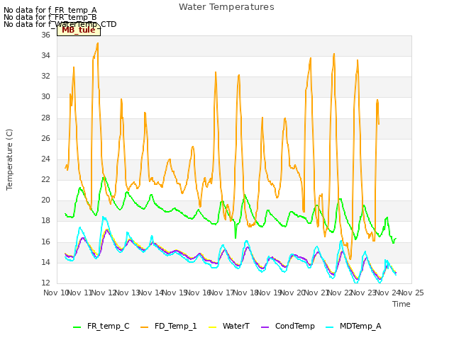 plot of Water Temperatures