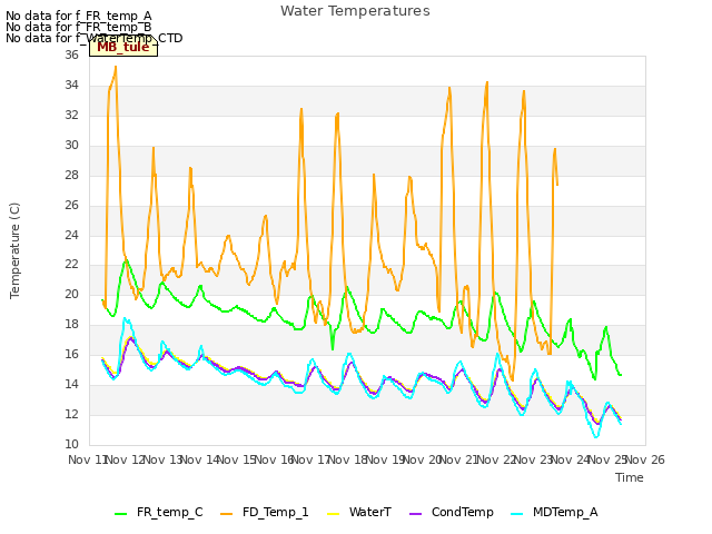 plot of Water Temperatures