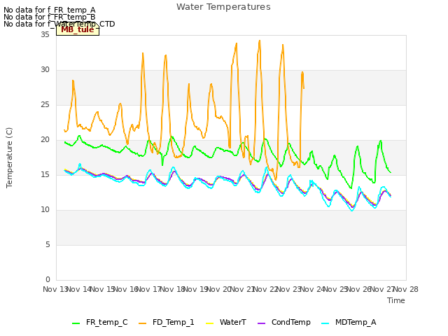 plot of Water Temperatures