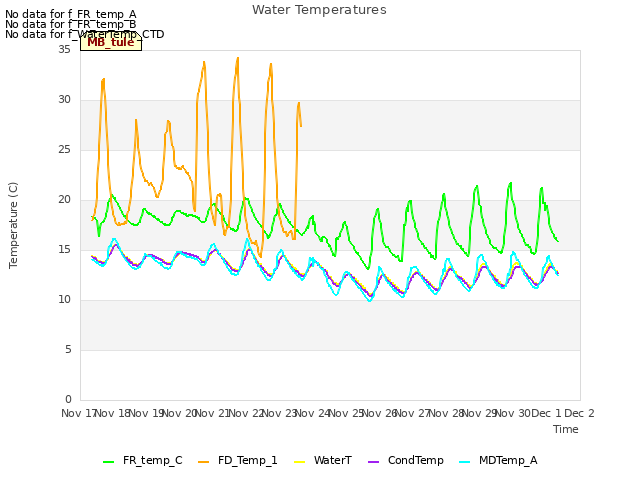 plot of Water Temperatures