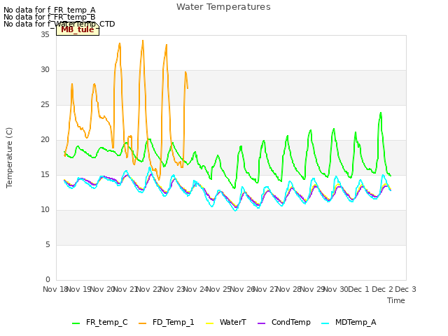 plot of Water Temperatures