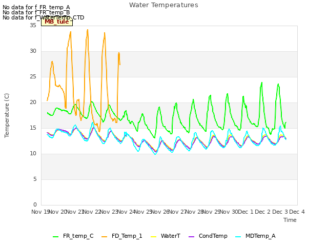 plot of Water Temperatures