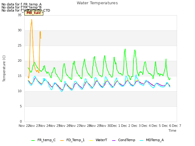 plot of Water Temperatures