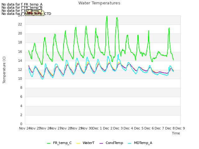 plot of Water Temperatures