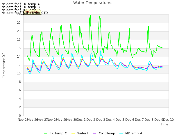 plot of Water Temperatures