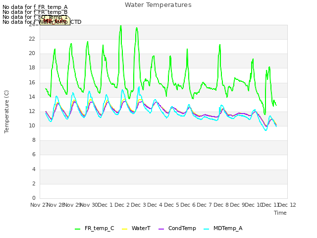 plot of Water Temperatures