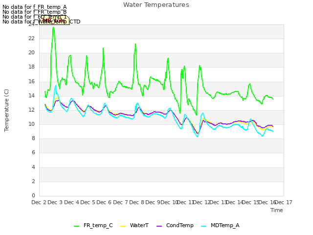 plot of Water Temperatures