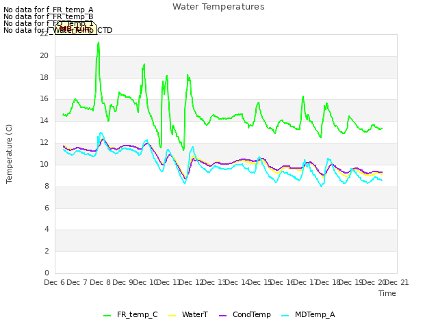 plot of Water Temperatures