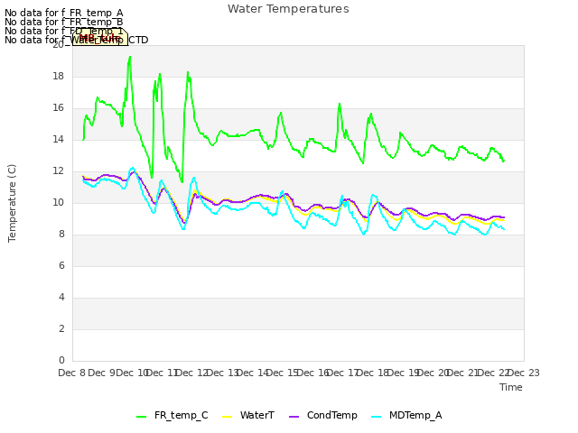 plot of Water Temperatures