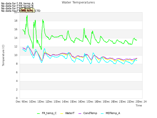 plot of Water Temperatures