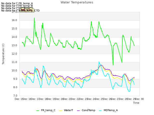 plot of Water Temperatures