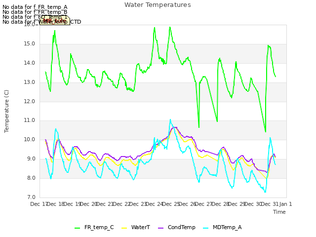 plot of Water Temperatures