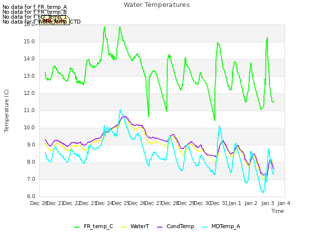 plot of Water Temperatures