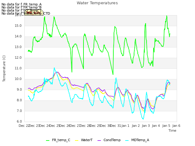 plot of Water Temperatures