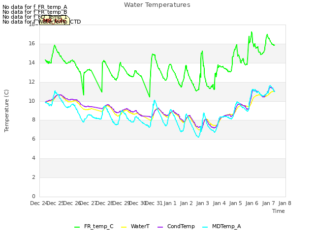 plot of Water Temperatures