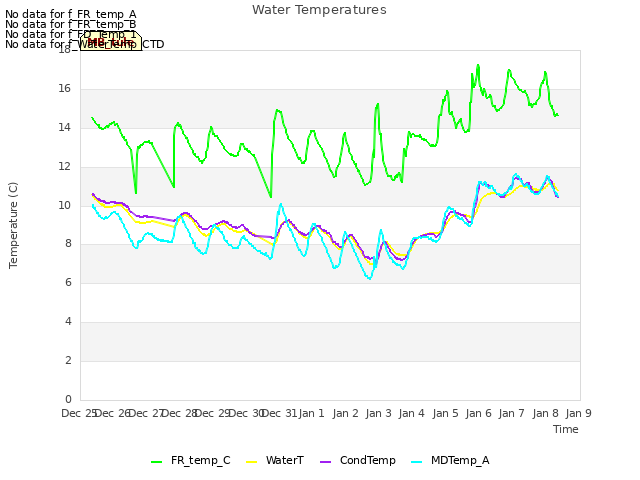 plot of Water Temperatures