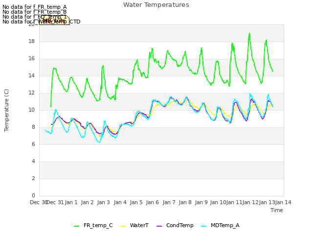 plot of Water Temperatures