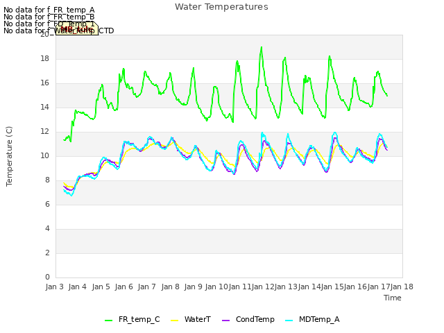 plot of Water Temperatures