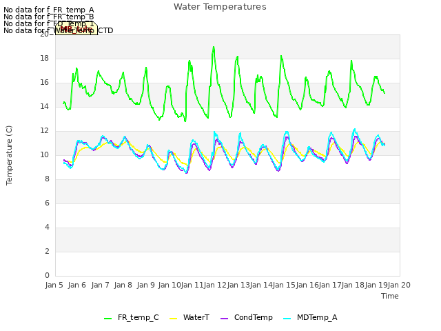 plot of Water Temperatures