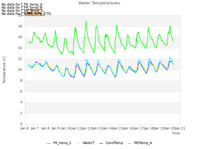 plot of Water Temperatures