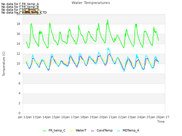 plot of Water Temperatures