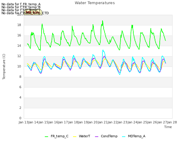 plot of Water Temperatures