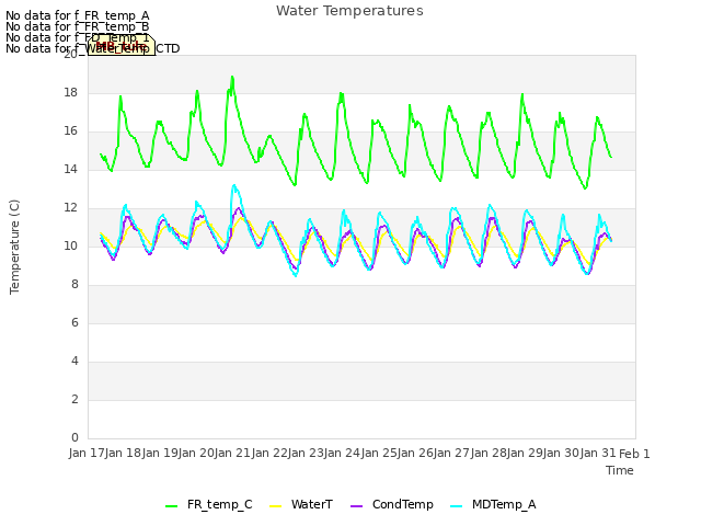 plot of Water Temperatures