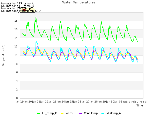 plot of Water Temperatures