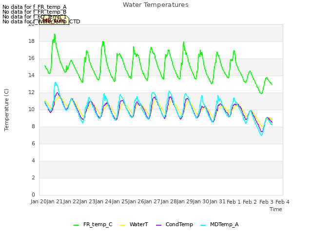 plot of Water Temperatures