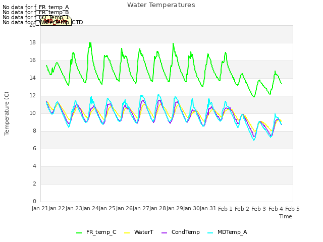 plot of Water Temperatures