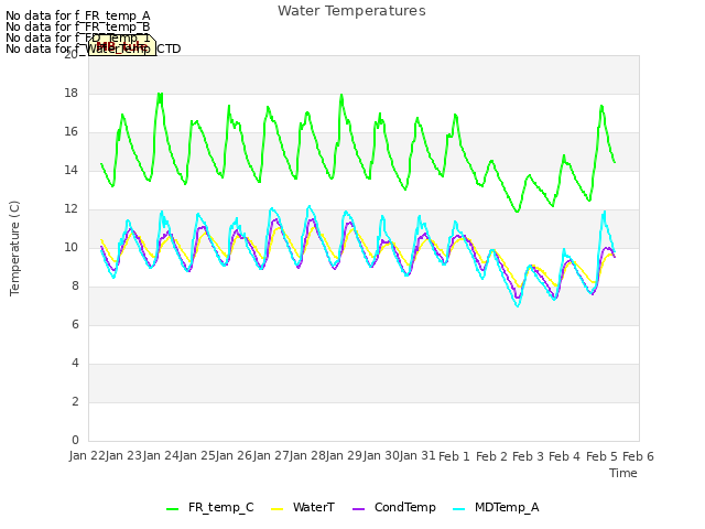 plot of Water Temperatures