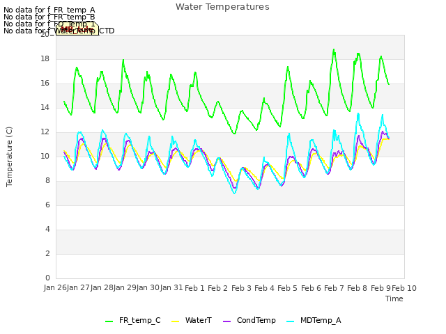 plot of Water Temperatures